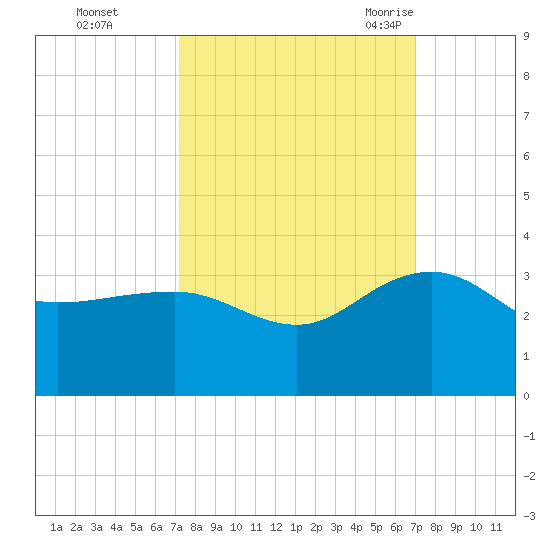 Old Rice Mill tide chart for Thursday, October 2, 2025