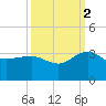 Old Rice Mill tide chart for Thursday, October 2, 2025