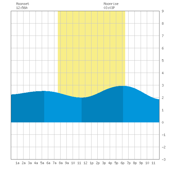Old Rice Mill tide chart for Thursday, October 30, 2025