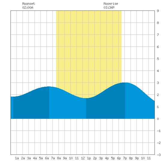 Old Rice Mill tide chart for Friday, October 31, 2025