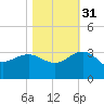 Old Rice Mill tide chart for Friday, October 31, 2025