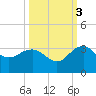 Old Rice Mill tide chart for Friday, October 3, 2025
