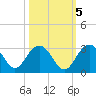 Old Rice Mill tide chart for Sunday, October 5, 2025