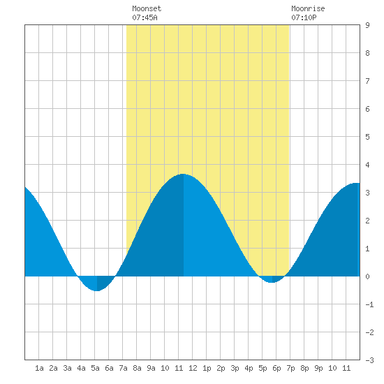 Old Rice Mill tide chart for Tuesday, October 7, 2025