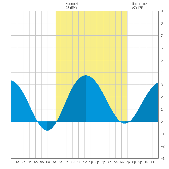 Old Rice Mill tide chart for Wednesday, October 8, 2025