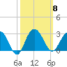 Old Rice Mill tide chart for Wednesday, October 8, 2025