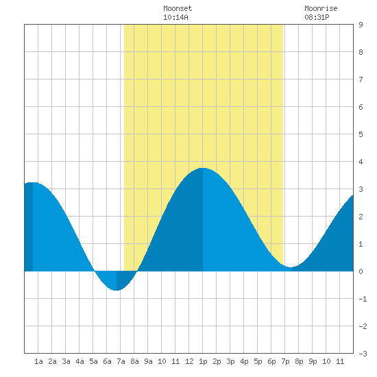 Old Rice Mill tide chart for Thursday, October 9, 2025