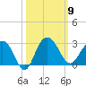 Old Rice Mill tide chart for Thursday, October 9, 2025