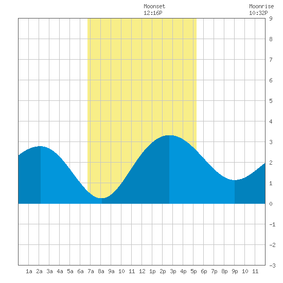 Old Rice Mill tide chart for Monday, November 10, 2025