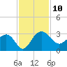 Old Rice Mill tide chart for Monday, November 10, 2025