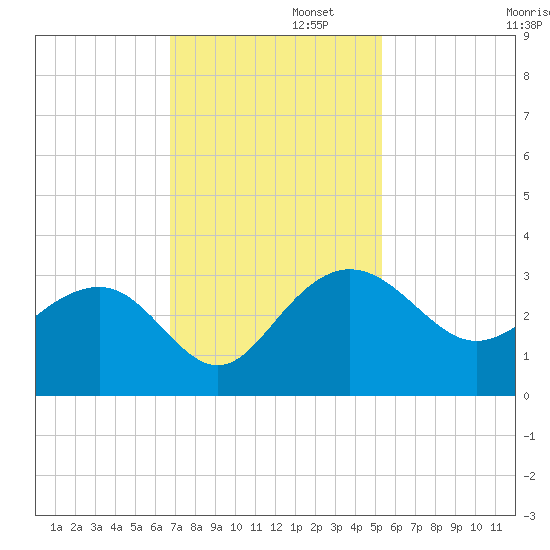 Old Rice Mill tide chart for Tuesday, November 11, 2025