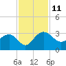 Old Rice Mill tide chart for Tuesday, November 11, 2025