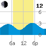 Old Rice Mill tide chart for Wednesday, November 12, 2025