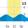 Old Rice Mill tide chart for Thursday, November 13, 2025