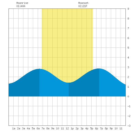 Old Rice Mill tide chart for Friday, November 14, 2025