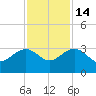 Old Rice Mill tide chart for Friday, November 14, 2025
