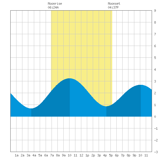 Old Rice Mill tide chart for Wednesday, November 19, 2025