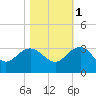 Old Rice Mill tide chart for Saturday, November 1, 2025