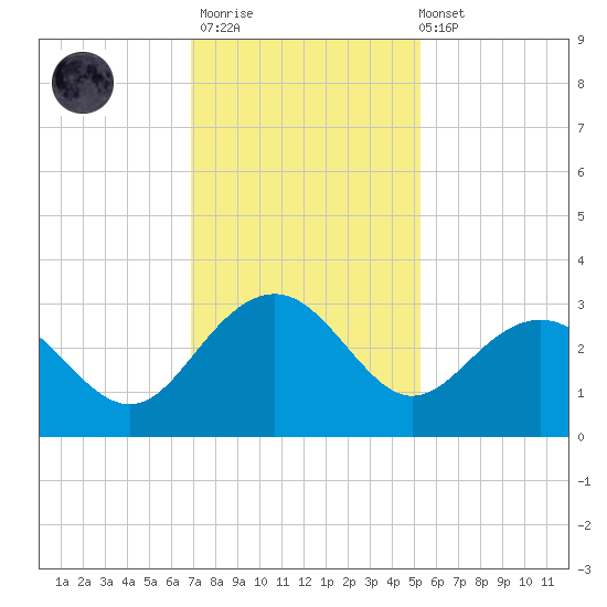 Old Rice Mill tide chart for Thursday, November 20, 2025