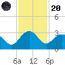 Old Rice Mill tide chart for Thursday, November 20, 2025