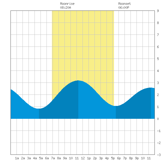 Old Rice Mill tide chart for Friday, November 21, 2025
