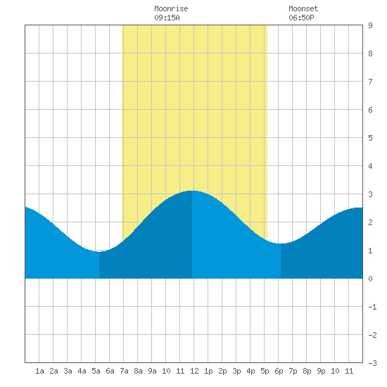 Old Rice Mill tide chart for Saturday, November 22, 2025
