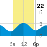 Old Rice Mill tide chart for Saturday, November 22, 2025