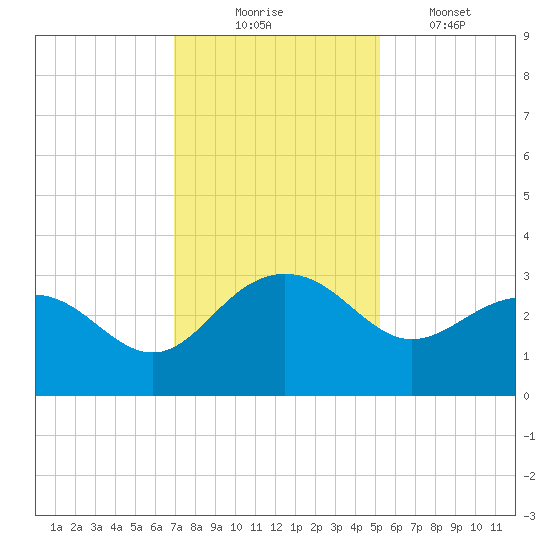 Old Rice Mill tide chart for Sunday, November 23, 2025