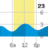 Old Rice Mill tide chart for Sunday, November 23, 2025
