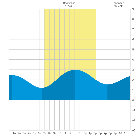 Old Rice Mill tide chart for Monday, November 24, 2025