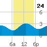Old Rice Mill tide chart for Monday, November 24, 2025