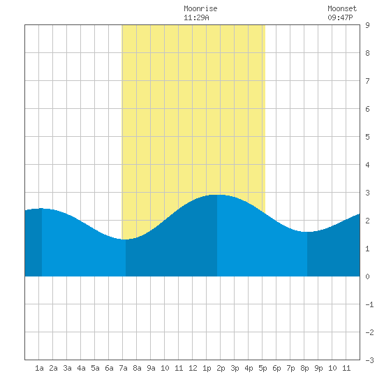 Old Rice Mill tide chart for Tuesday, November 25, 2025