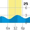 Old Rice Mill tide chart for Tuesday, November 25, 2025