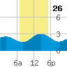 Old Rice Mill tide chart for Wednesday, November 26, 2025