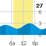 Old Rice Mill tide chart for Thursday, November 27, 2025