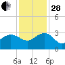 Old Rice Mill tide chart for Friday, November 28, 2025