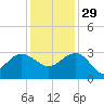Old Rice Mill tide chart for Saturday, November 29, 2025