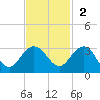 Old Rice Mill tide chart for Sunday, November 2, 2025