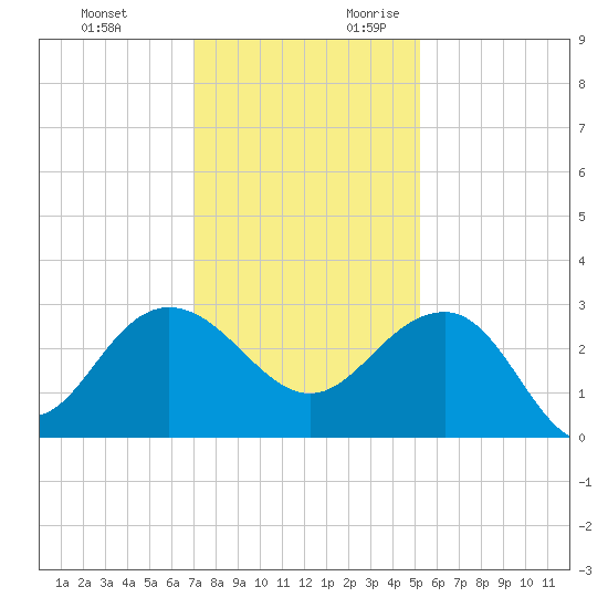 Old Rice Mill tide chart for Sunday, November 30, 2025