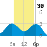 Old Rice Mill tide chart for Sunday, November 30, 2025
