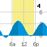 Old Rice Mill tide chart for Tuesday, November 4, 2025