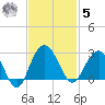 Old Rice Mill tide chart for Wednesday, November 5, 2025