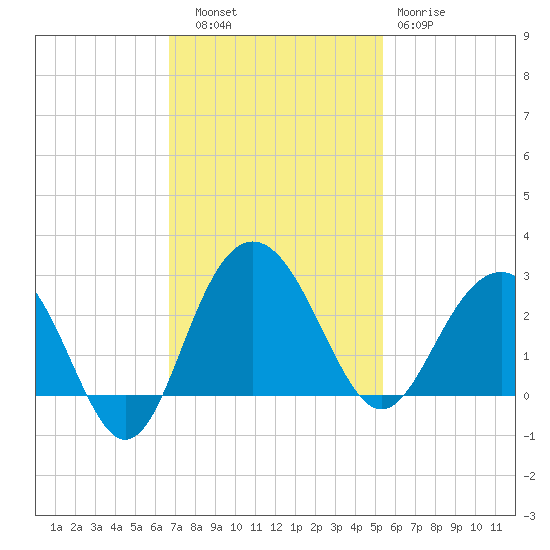Old Rice Mill tide chart for Thursday, November 6, 2025