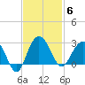 Old Rice Mill tide chart for Thursday, November 6, 2025