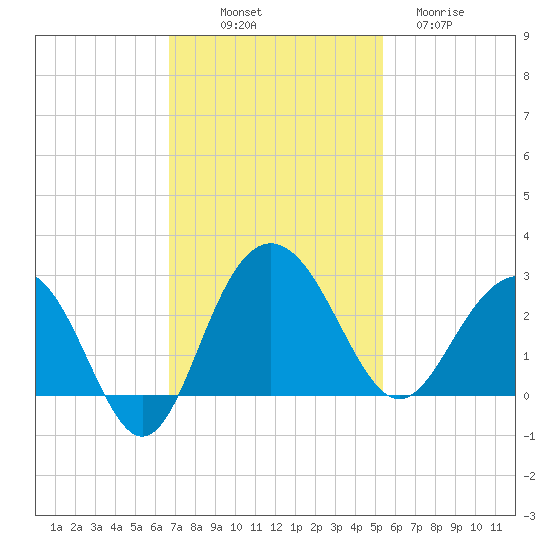Old Rice Mill tide chart for Friday, November 7, 2025