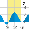 Old Rice Mill tide chart for Friday, November 7, 2025