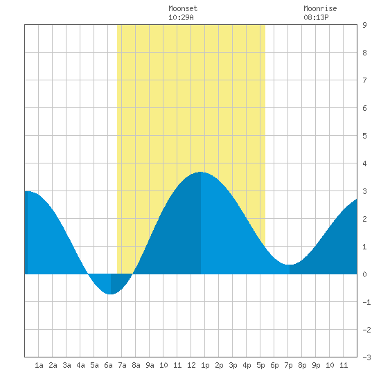Old Rice Mill tide chart for Saturday, November 8, 2025