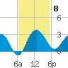 Old Rice Mill tide chart for Saturday, November 8, 2025