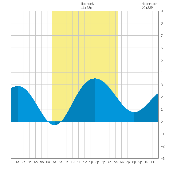 Old Rice Mill tide chart for Sunday, November 9, 2025
