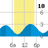 Old Rice Mill tide chart for Wednesday, December 10, 2025